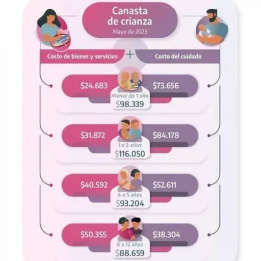 Índice de crianza: ¿qué monto se necesita para cuidados mínimos de menores?