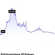 Meine Statistiken *meistgehörte Folge ist….*