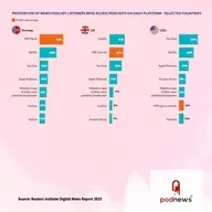 News podcast consumption examined