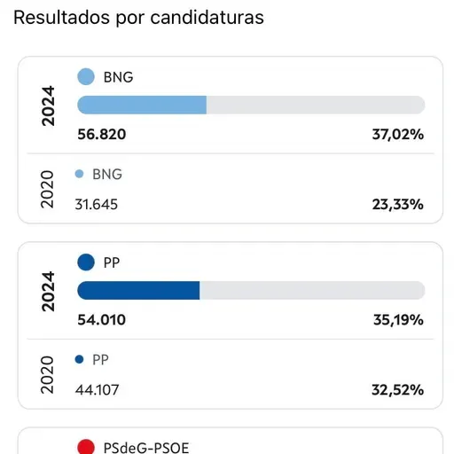 La comarca de Vigo se tiñe del azul del PP y el BNG obtiene un resultado histórico en la ciudad
