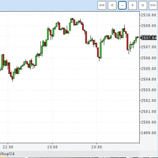 Золото преодолело ключевой рубеж 2500$. 2024 - 08 - 16