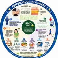EP-276|🥜 The Hidden Fat Under Your Skin: How Omega-3 Can Help! | ত্বকের নিচের লুকানো চর্বি ও ওমেগা-৩ এর শক্তি