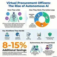 The Rise of the Virtual Procurement Officer