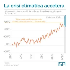 CRISI CLIMATICA 12 MESI CONSECUTIVI OLTRE IL LIMITE