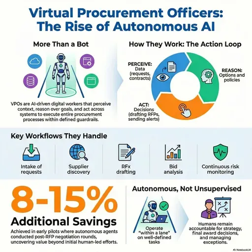 The Rise of the Virtual Procurement Officer
