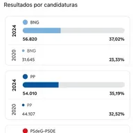 La comarca de Vigo se tiñe del azul del PP y el BNG obtiene un resultado histórico en la ciudad