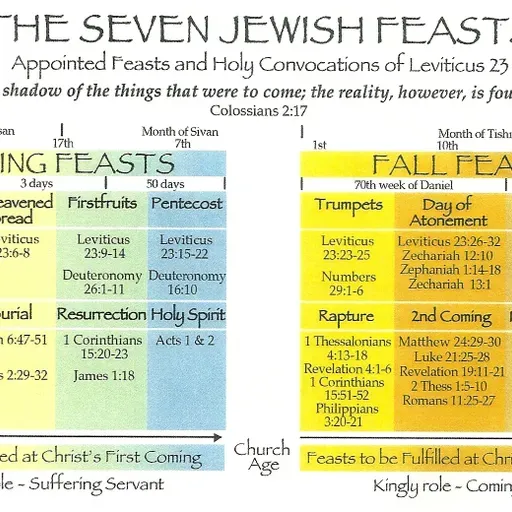 The Feasts of the Lord
