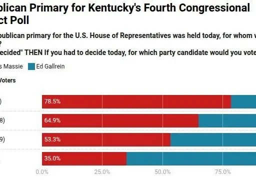 Massie Election Shakes The Republic's Death Rattle