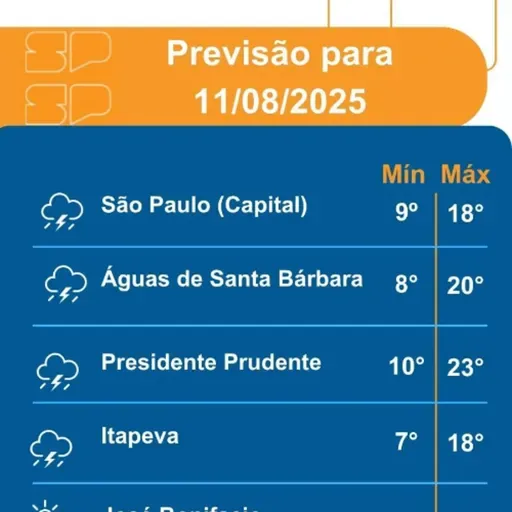 Defesa Civil: Segunda 11/08, chuva dá uma trégua na capital paulista