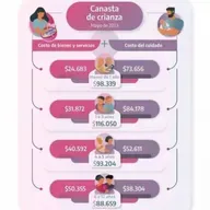 Índice de crianza: ¿qué monto se necesita para cuidados mínimos de menores?