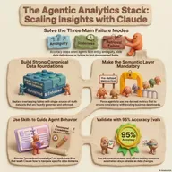 How Claude Reached 95% Analytics Accuracy