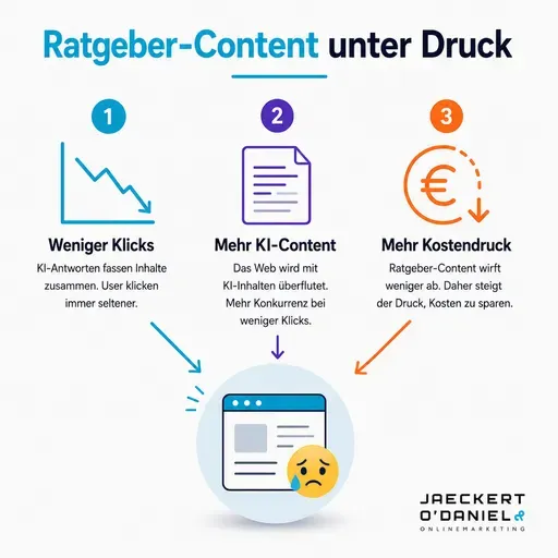 Was ist die Zukunft von Ratgeber-Content? Unser Eindruck 2026