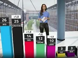 RTL/ntv-Trendbarometer: Merz und die Union pirschen sich an die AfD heran