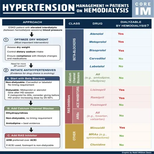 #210 HTN in Dialysis: 5 Pearls Segment