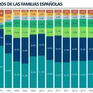 ¿Cómo invierten los españoles?