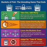 Buckets of Fish: Proofs and Strategies for Finitary Games