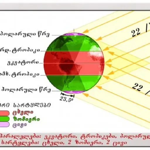 რამდენი სითბური სარტყელია დედამიწაზე და სად გადის მათი საზღვრები?