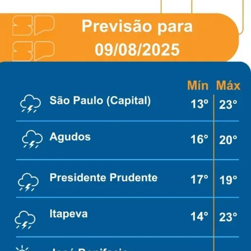 Defesa Civil: Sábado 09/08, frente fria avança em direção ao Estado de São Paulo e provoca mudanças no tempo