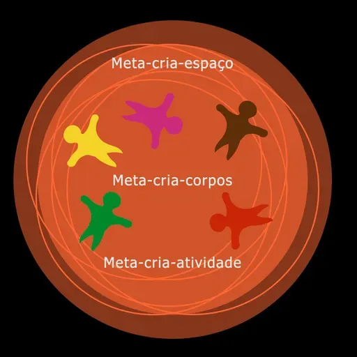 Metacriatividade: criatividade sobre criatividade