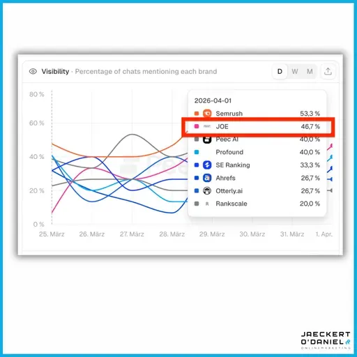 GEO Case Study: 46,7% KI-Sichtbarkeit in 7 Tagen