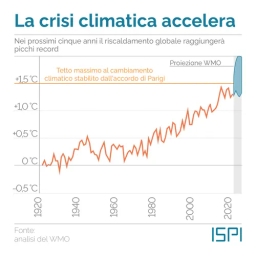  CRISI CLIMATICA 12 MESI CONSECUTIVI OLTRE IL LIMITE